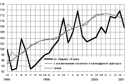 Динамика общего объема промышленного производства,% к декабрю 1998 г.