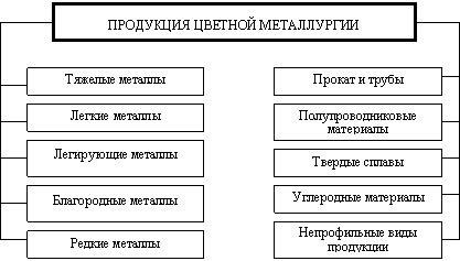 Классификация продукции цветной металлургии