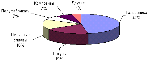 Первичные потребители цинка