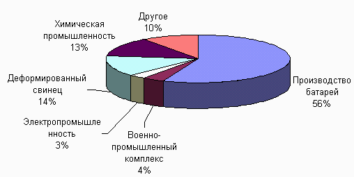Использование свинца по отраслям промышленности в Европе