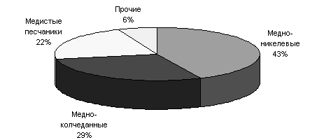 Запасы медных руд России