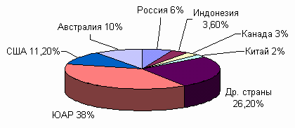 Подтвержденные запасы золота