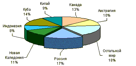 Распределение мировых запасов никеля по регионам