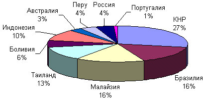Распределение мировых запасов оловянных руд