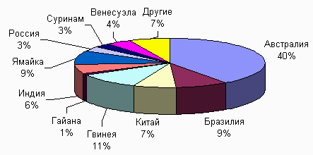 Доли стран-производителей бокситов в 2002 г.