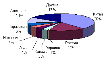 Подтвержденные мировые запасы титанового сырья