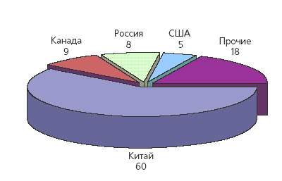 Распределение подтвержденных запасов вольфрама