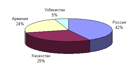 Доля в общих запасах молибдена в СНГ