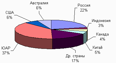 База запасов золота
