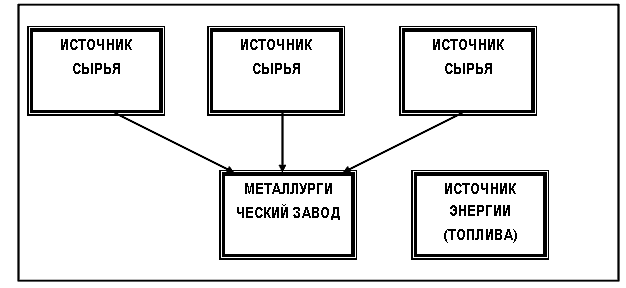 Размещение свинцовых и цинковых производств